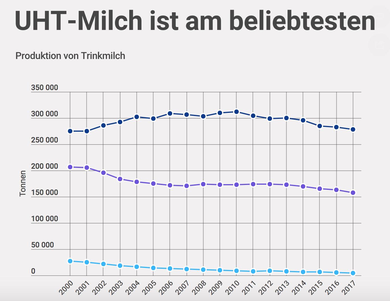 (Quelle TSM/ Agristat)