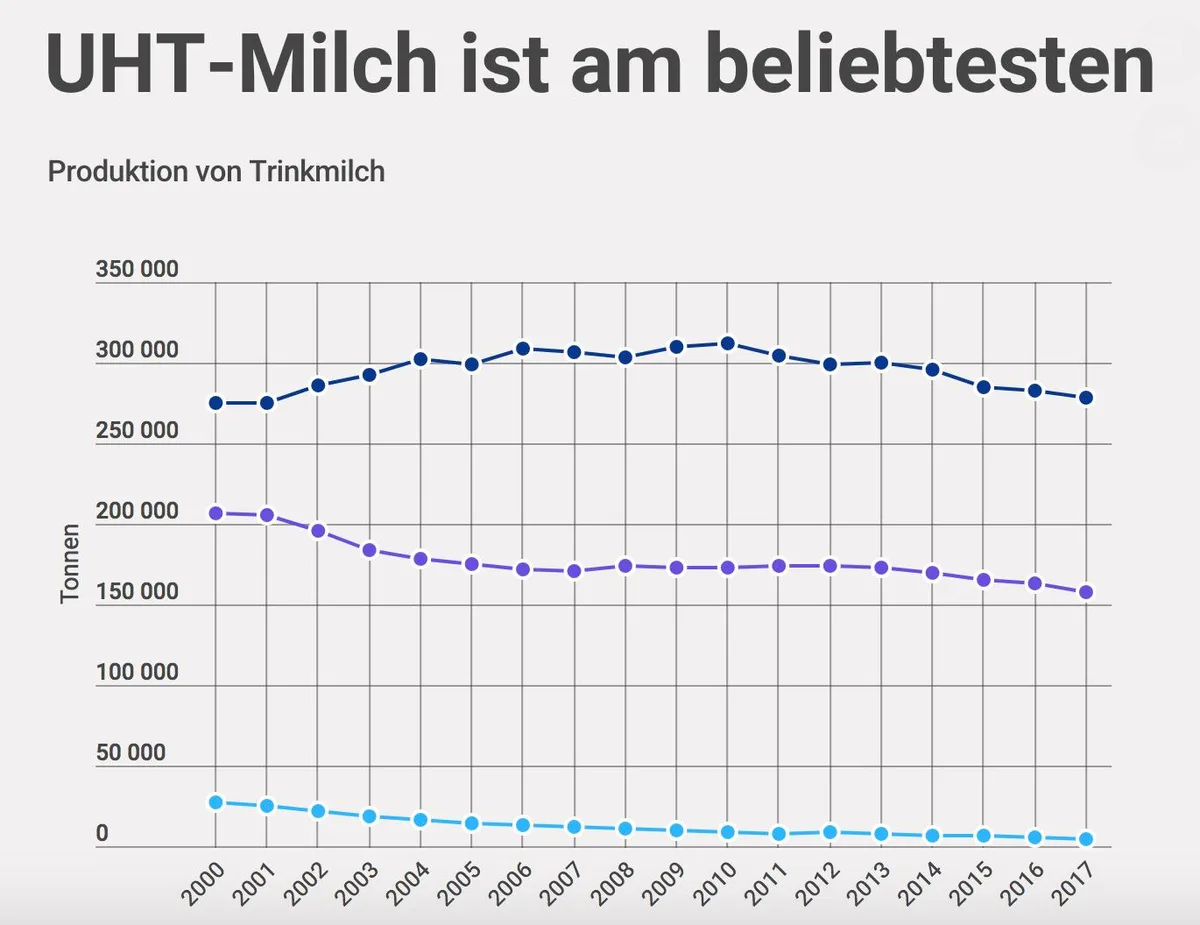 979bd091f5f007f78e2e54ef13cb3e2b89f2d555 (Quelle TSM/ Agristat)