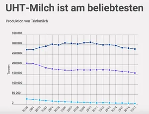 (Quelle TSM/ Agristat)