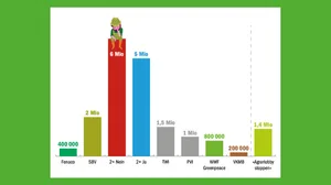Bisher scheint das Nein-Lager mehr finanzielle Mittel zur Verfügung zu haben. Es handelt sich bei diesen Zahlen aber mehrheitlich um Schätzungen von SRF. Und persönliches Engagement lässt sich finanziell sowieso kaum messen. (Grafik mi)