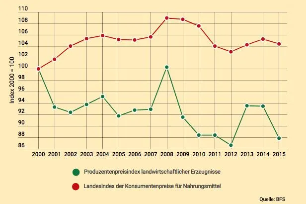 430f19bf79540c370f493b7c8468612a91530fa9 Produzentenpreisindex für landwirtschaftlicher Erzeugnisse sinkt. (Grafik lid)