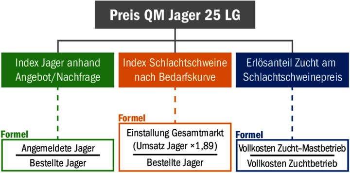 Neu wird der Jagerpreis an die Nachfrage und den Preis der Schlachtschweine gekoppelt.