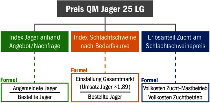 c34c72ccfbf99536373f3502e9f565cdddc3ae06b55cb60af263a0369d25d386 Neu wird der Jagerpreis an die Nachfrage und den Preis der Schlachtschweine gekoppelt.
