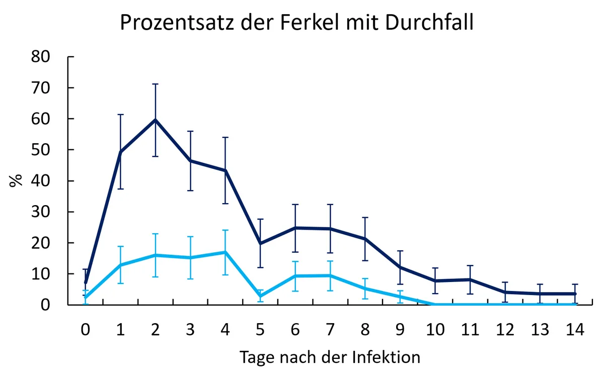 31453cb073c4dc40eec73e89b0ba67c58b5f4d0b Untere hellblaue Kurve: Der Versuch zeigt signifikant weniger kranke Ferkel bei der Fütterung mit Kastanientanninen. (Bild Agroscope)