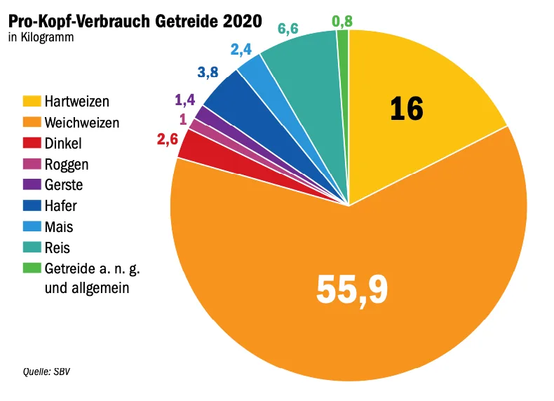 liz_getreide So viel Getreide isst die Schweiz