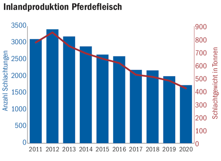 Es wird weniger Pferdefleisch gegessen