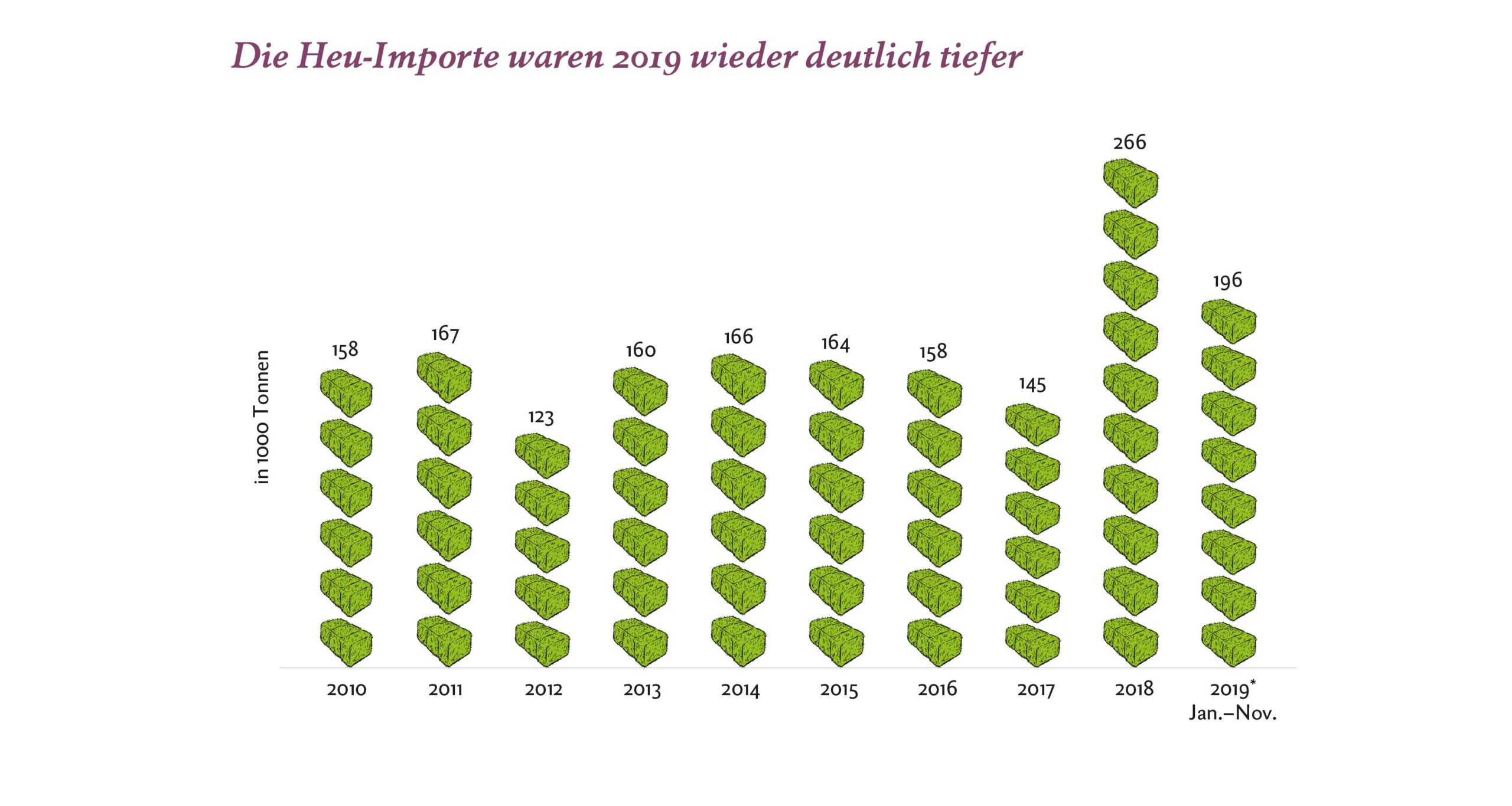 2019 lagen die Heuimporte nur leicht über dem mehrjährigen Durchschnitt. Grafik: Eidg. Zollverwaltung/Swiss-Impex