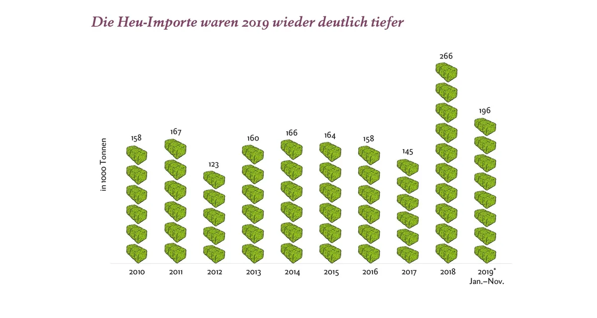 f1711888c49065ac78ff445426ac7000c32cbc4e 2019 lagen die Heuimporte nur leicht über dem mehrjährigen Durchschnitt. Grafik: Eidg. Zollverwaltung/Swiss-Impex