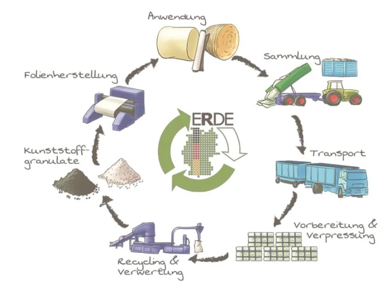 1031ad74e0b9d665f60ad431adf45558715787e3 Der Recycling-Kreislauf: Gebrauchte Folien aus der Landwirtschaft werden gesammelt, gepresst und zu Kunststoffgranulaten verarbeitet. Daraus entstehen wieder Folien oder andere Produkte. Grafik ERDE)