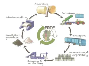 Der Recycling-Kreislauf: Gebrauchte Folien aus der Landwirtschaft werden gesammelt, gepresst und zu Kunststoffgranulaten verarbeitet. Daraus entstehen wieder Folien oder andere Produkte. Grafik ERDE)