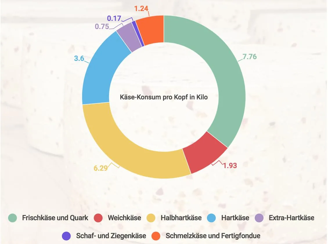 5c19f22c9cdf327774aedc73b0a932f99a393f40 Pro Kopf Konsum in Kilo. (Grafik lid)