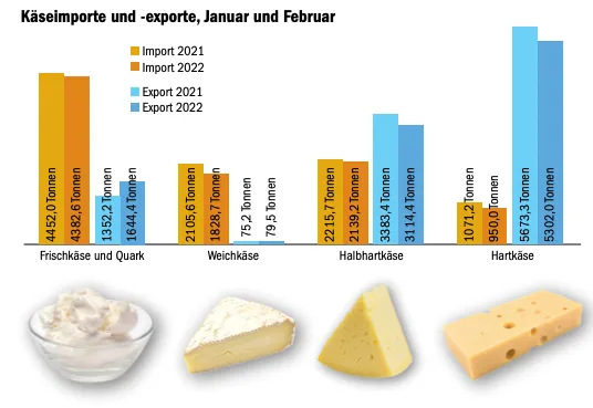 Ka__sehandel Harziger Start ins neue Käse-Exportjahr – ist der Boom schon vorbei?