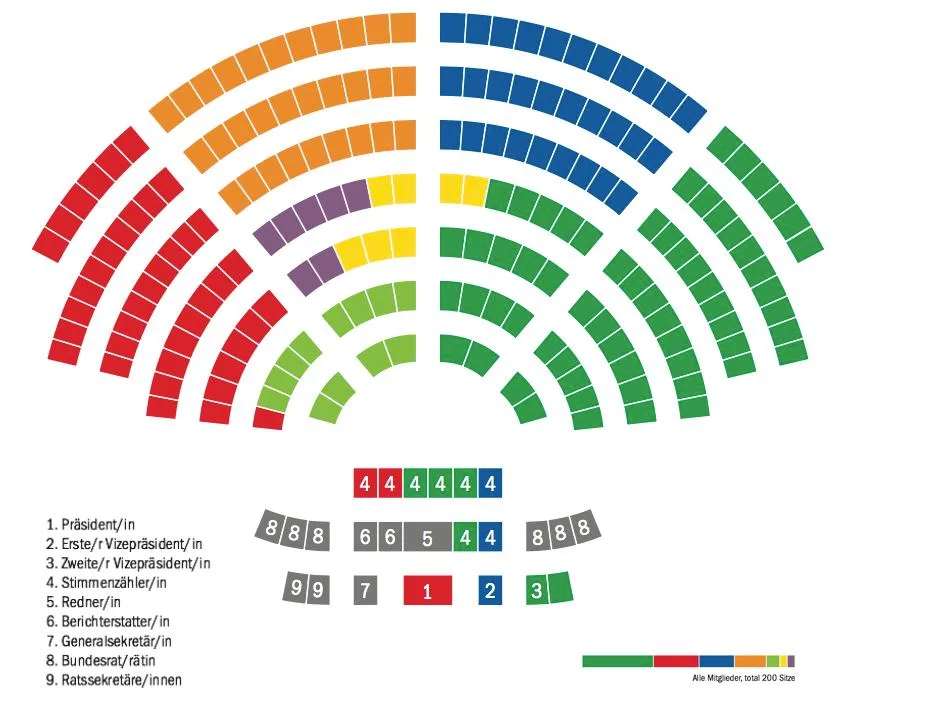 33cda68092591cbf6aece26f7e90e12115020858 Die SVP ist die mächtigste Partei im Parlament. Ohne ihre Mehrheit wäre es schwierig, landwirtschaftliche Geschäfte durchzubringen, heisst es beim SBV. (Bild z.V.g.)