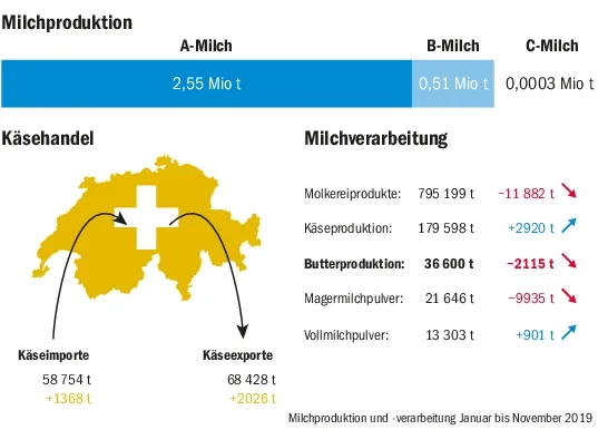 404b6ec370974e282dd4d69489f343bd78c16890 Die Milchproduktion ist von Januar bis November 2019 gesunken, die Käseproduktion gestiegen. Das führt zu tieferen Buttermengen und einer Versorgungslücke.(Grafik BauZ/Quelle SMP)