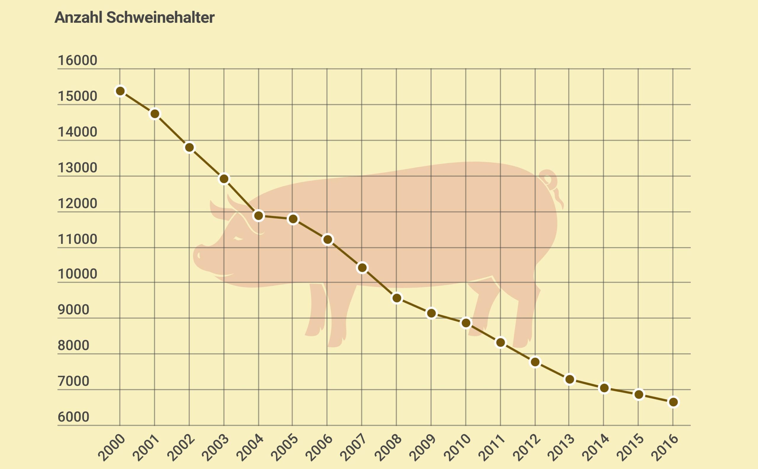 Der Strukturwandel in der Schweinehaltung ist deutlich stärker, als in der übrigen Landwirtschaft. (Grafik LID)
