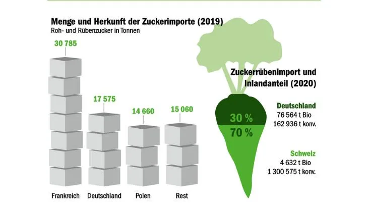 abac98ba32532d4e43bc592d940216012ea77037 Fertiger Zucker, der in die Schweiz importiert wird, stammt vor allem aus Frankreich. (Grafik mi/Quelle EZV)