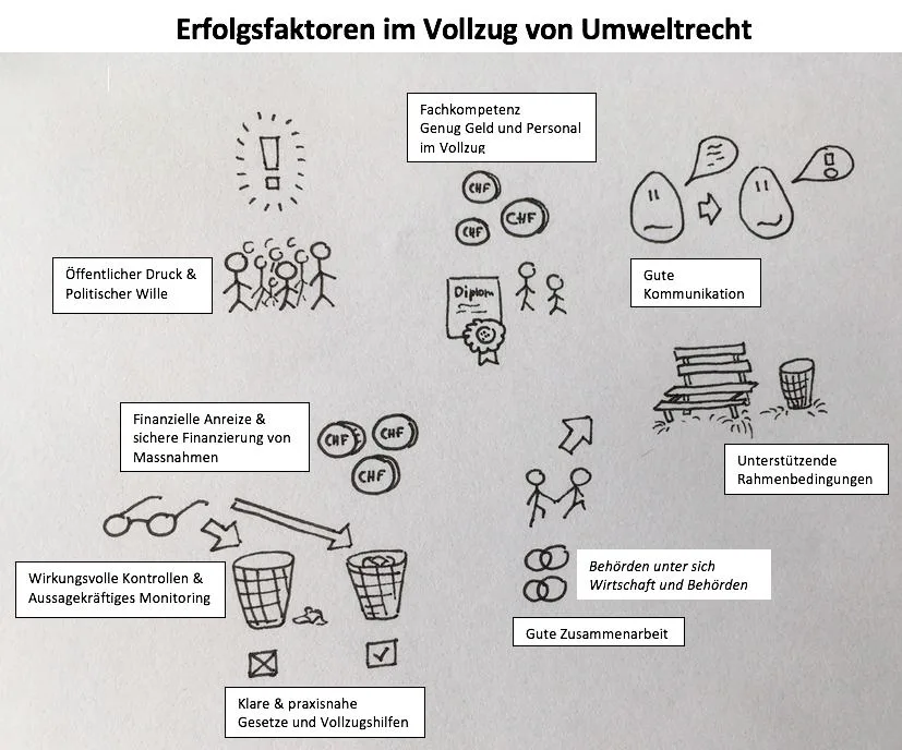3813615057fa2cd4c6f63e349053f86e6d34dfee Ein Versuch, die im Forschungsbericht gefundenen Faktoren am Beispiel "Abfall" zu illustrieren. (Skizze jsc)