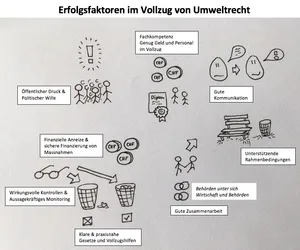 Ein Versuch, die im Forschungsbericht gefundenen Faktoren am Beispiel "Abfall" zu illustrieren. (Skizze jsc)