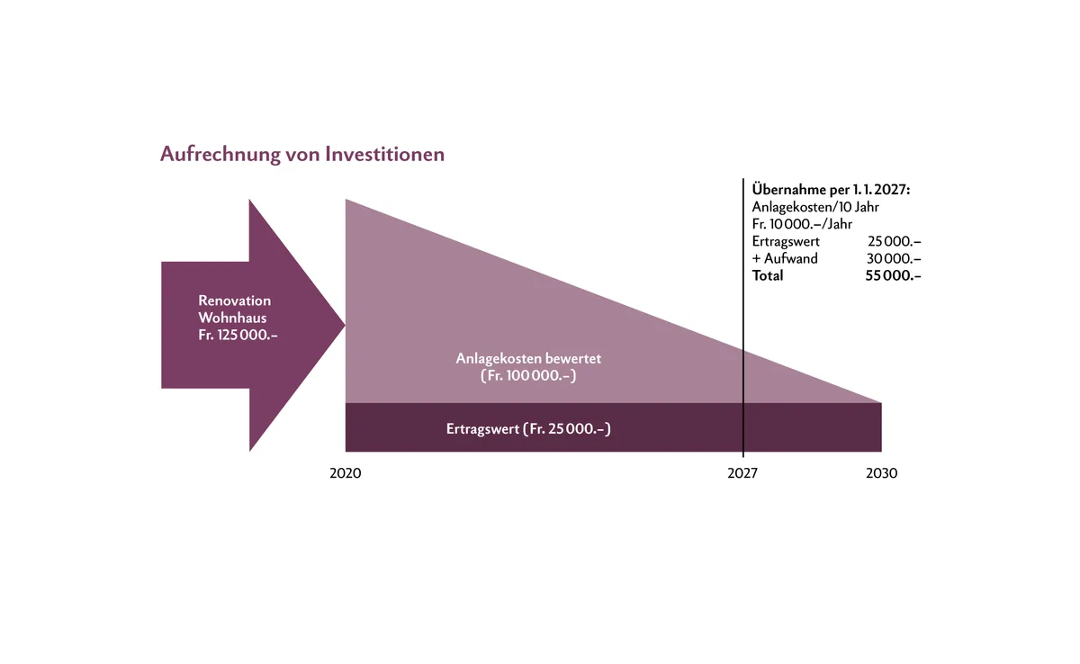 DG05-Grafiken2 In der Grafik ist zu erkennen, dass das renovierte Wohnhaus im Jahr 2020 Anlagekosten von 125 000 Franken hatte. Der Ertragswert beträgt jedoch lediglich 25 000 Franken. Das gilt ebenso für die Übernahme im Jahr 2027. Um dies zu berücksichtigen, werden die Anlagekosten von 125 000 Franken auf einen Zeitraum von zehn Jahren verteilt (Aufrechnung der Investitionen der letzten zehn Jahre). Anschliessend ermittelt man das Jahr, in dem die Übernahme erfolgt, und addiert die noch fehlenden Jahre (vom Baubeginn bis zum Ende der zehnten Periode) zum Ertragswert (in diesem Beispiel drei Jahre).