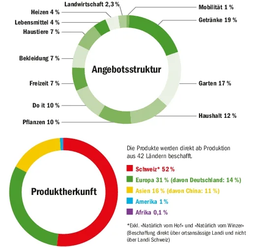 3625110de6b3ad9073f2716fb1cc0e7650405695 Die zwölf Kategorien im Landi-Sortiment und deren Herkunft nach Ländern. Insgesamt stammen laut Fenaco 11 % der angebotenen Produkte aus China. (Grafik BauZ / Quelle: Fenaco)