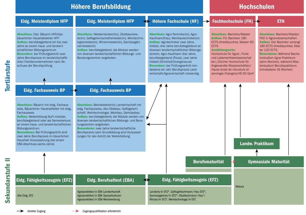e403e4b1cf01b8f1f162274061ba60d72c6889e7 (Grafik SBFI/Bearbeitung OdA AgriAliForm/BauernZeitung)