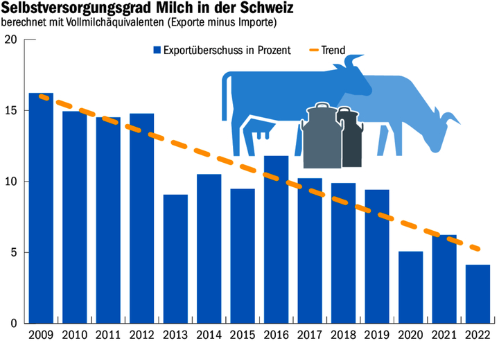 Der Selbstversorgungsgrad bei der Milch ist im Sinkflug