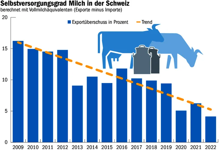 2cd39cabcc408a40282da870cc786f9742ce55a280e8869ca4f475dca865f823 Der Selbstversorgungsgrad bei der Milch ist im Sinkflug