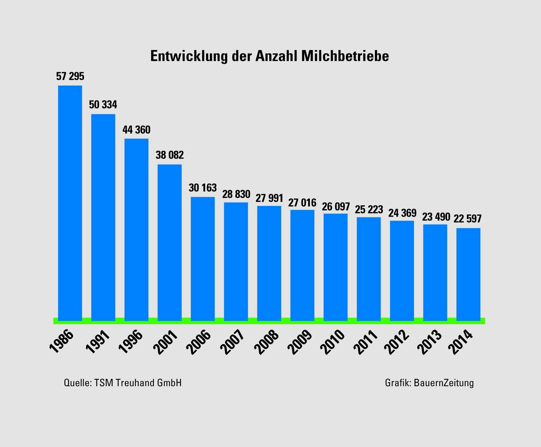 In den letzen 30 Jahren hat sich in der Schweiz die Zahl der Landwirtschaftsbetriebe, die Verkehrsmilch produzieren, um 60 Prozent reduziert. (Grafik BauZ)