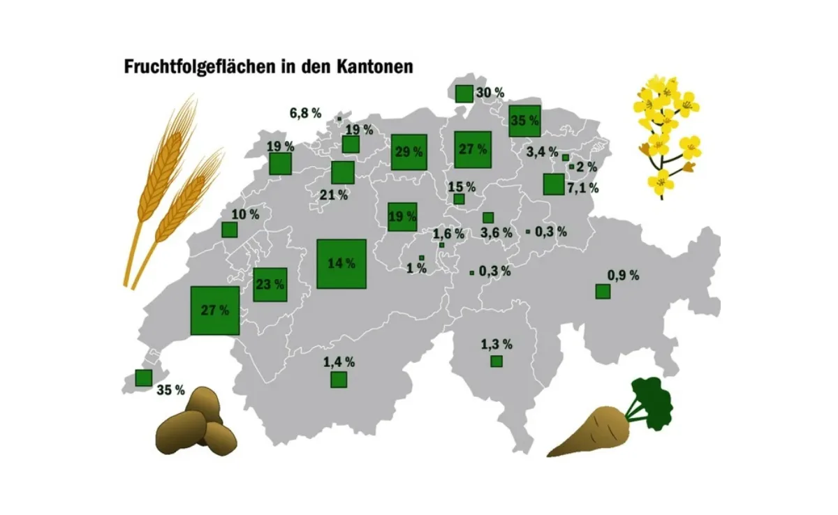 Wo im Notfall Ackerland wäre