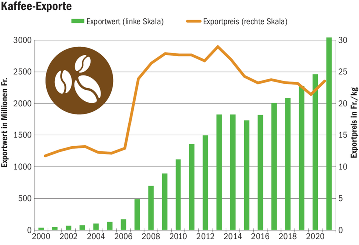 Die Schweiz ist ein erfolgreiches Kaffee-Land