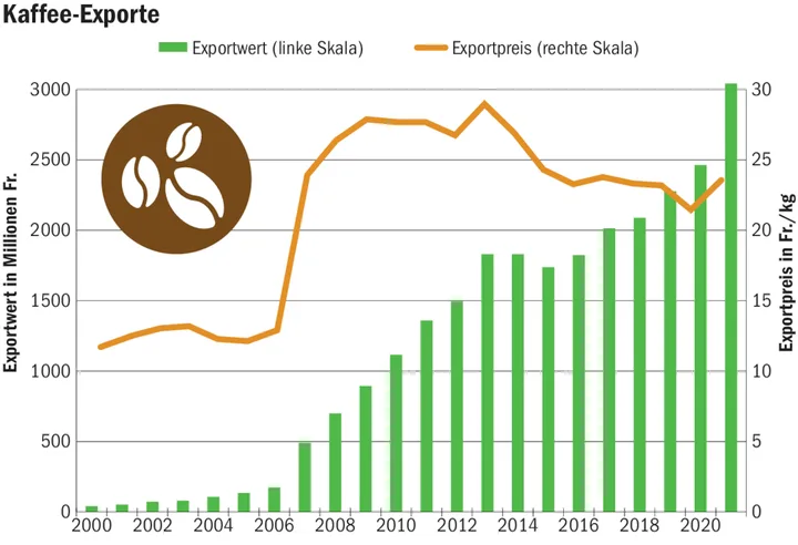 Die Schweiz ist ein erfolgreiches Kaffee-Land