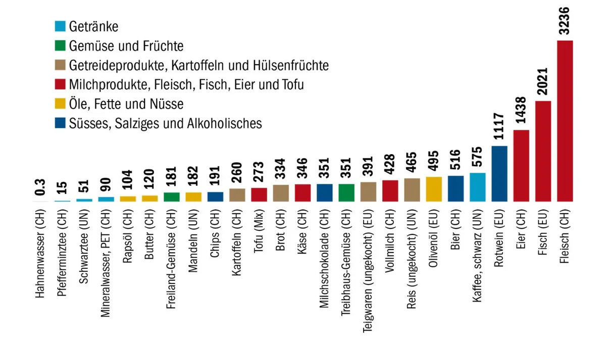 510931551808b467411c437669920d10d33032e3 So verschieden wie die Lebensmittel sind, sind auch ihre Auswirkungen auf die Umwelt und das Klima. Ersichtlich wird dies anhand der Zahl der errechneten Umweltbelastungspunkte. (Grafik BauZ)