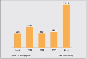 Die Schweizer Käsehändler profitierten von den politischen Wirren und konnten letztes Jahr mehr Käse nach Russland exportieren. (Grafik rü)