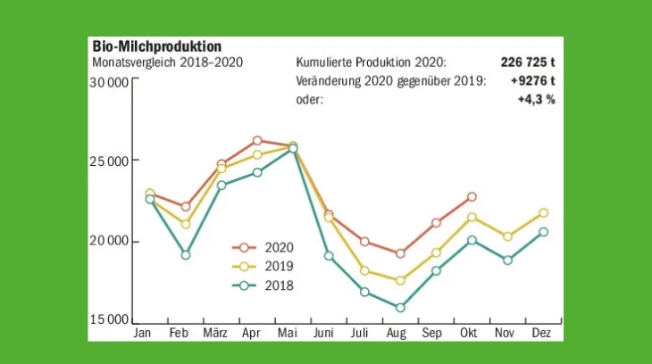 5a6cb726661af609bb18772ba489e4c8912cf0ec Die Biomilch-Produktion legt weiter kräftig zu. Das führt bei den Milchhändlern und beim Dachverband Bio Suisse zu Vorsichtsmassnahmen. (Grafik mi, Quelle: Marktlagebericht Milch)