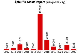 Nicht immer kann im Inland genug Mostobst geerntet werden. Die Grafik zeigt die Importe von Mostäpfeln.