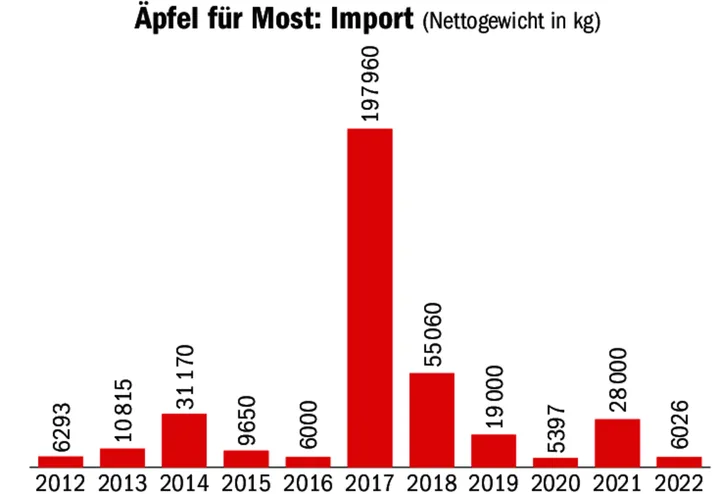 a5262be5788167fb4d7e90bcacb274ab3237fef094c986ab75da1b43eb74f279 Nicht immer kann im Inland genug Mostobst geerntet werden. Die Grafik zeigt die Importe von Mostäpfeln.