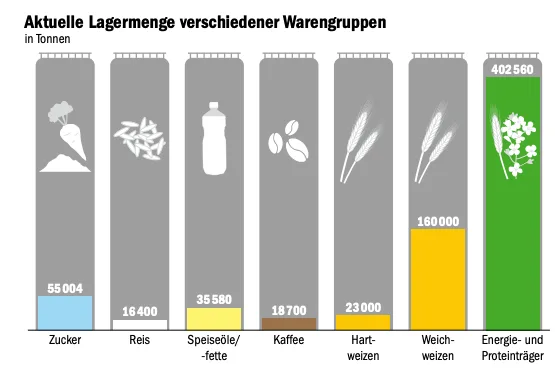 LIZ_lagermenge Die Schweiz hat grosse Pflichtlager zu Futterzwecken