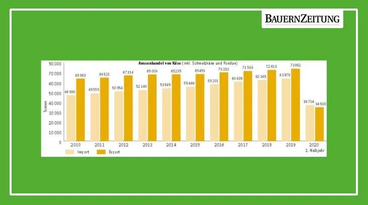 d03164e833e7a8e7dcc03773a674128cd62a31e9 Erstmals weisen die Schweizer Käse im ersten Halbjahr 2020 eine negative Handelsbilanz aus. Der Grund liegt darin, dass sich preissensible Konsumenten während des Lockdowns mit viel billigem Importkäse eingedeckt haben. (Quelle: Switzerland Cheese Marketing, 2020)
