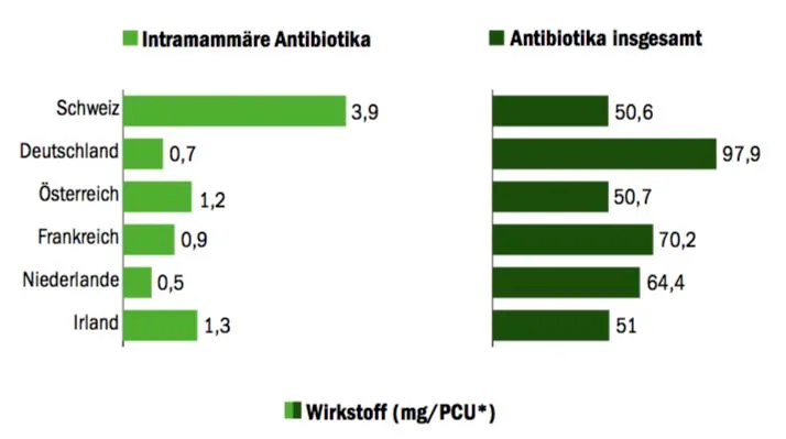 3800e6480aacb761eba3ede0798ead3e260376a3 *PCU = Population Correction Unit; wird benötigt, um Vergleichbarkeit sicherzustellen. Die PCU errechnet sich aus der Zahl und des veranschlagtem Gewicht der gehaltenen Tiere bei der Behandlung mit Antibiotika. (Grafik BauZ)