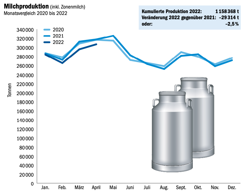 Im April wurden 10'604 Tonnen weniger Milch produziert