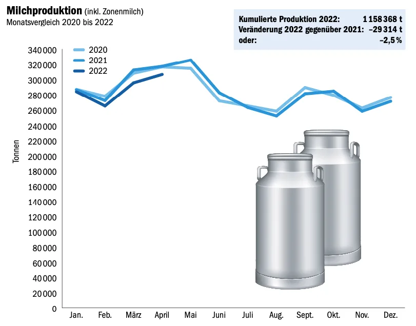 milchprod_april Im April wurden 10'604 Tonnen weniger Milch produziert