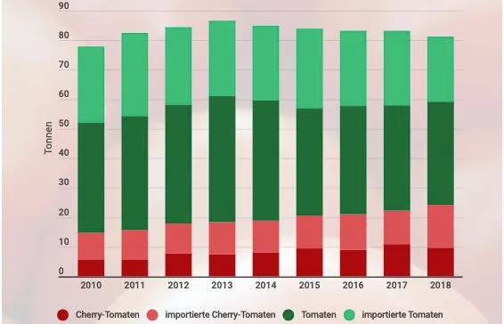 15027bfb219fab88ee278378a1cbcf234c59df2e Die dunkel- und hellroten Balken stehen für die Inlandproduktion und Importmenge von Cherry-Tomaten. (Grafik lid)