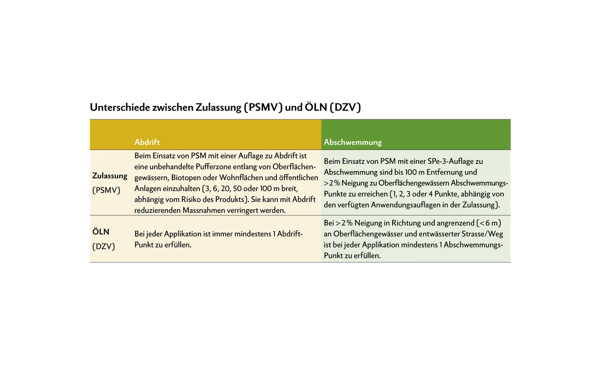DG10-Grafiken8 Unterschiede zwischen Zulassung (PSMV) und ÖLN (DZV)