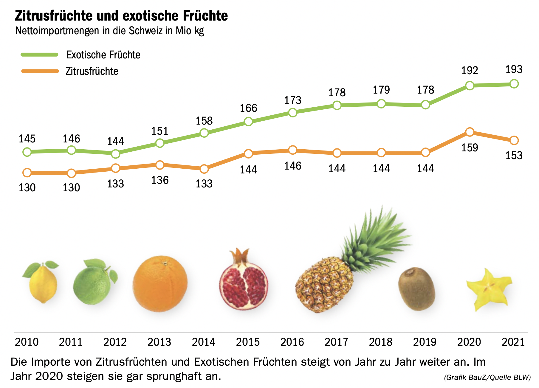 Vitaminbomben aus der Ferne gewinnen an Beliebtheit
