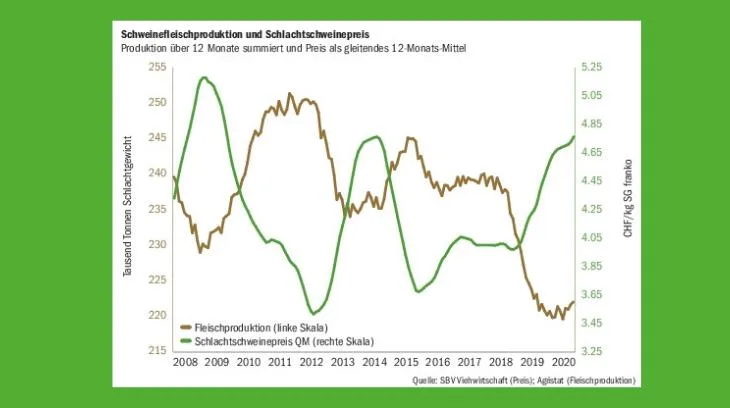 83cf01c6ca64f17ac0a6e690d10d4c93f744a67d Jetzt ist es soweit. Der Schweinezyklus hat sich nach den zwei guten Jahren 2019 und 2020 ins Negative für die Produzenten gewendet. Die Produktion steigt an, der Preis sinkt. (Grafik BauZ)