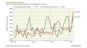 Im März 2021 wurde viel Käse exportiert, aber noch mehr importiert. (Bild SBV)