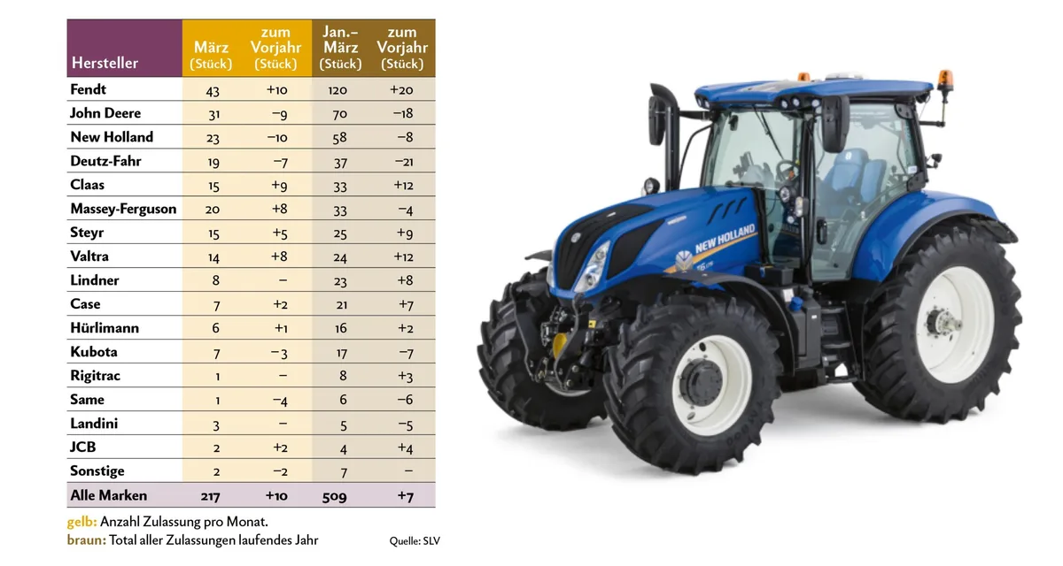457db8e1e546cde6f4fc7c8280a8dfc13c5b95c0 Bei den Traktoren-Zulassungen von Januar bis März 2019 steht New Holland an dritter Stelle. Bild: «die grüne»