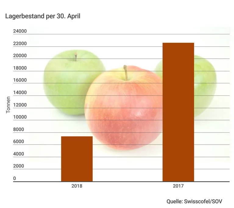 9d2235fbf25dad67eb7d56e676e6428b4503bf7c Schweizer Äpfel: Schlussverkauf hat begonnen