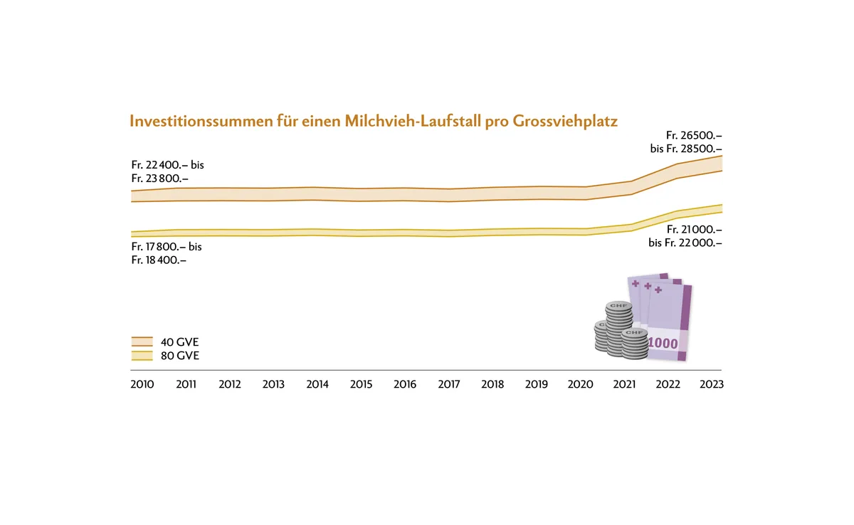 Baukosten-Stall-Schweiz «Kostenkatalog 2023», Agroscope