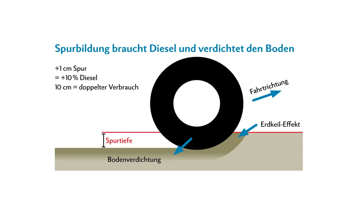Der variable Reifendruck am Traktor wird Standard